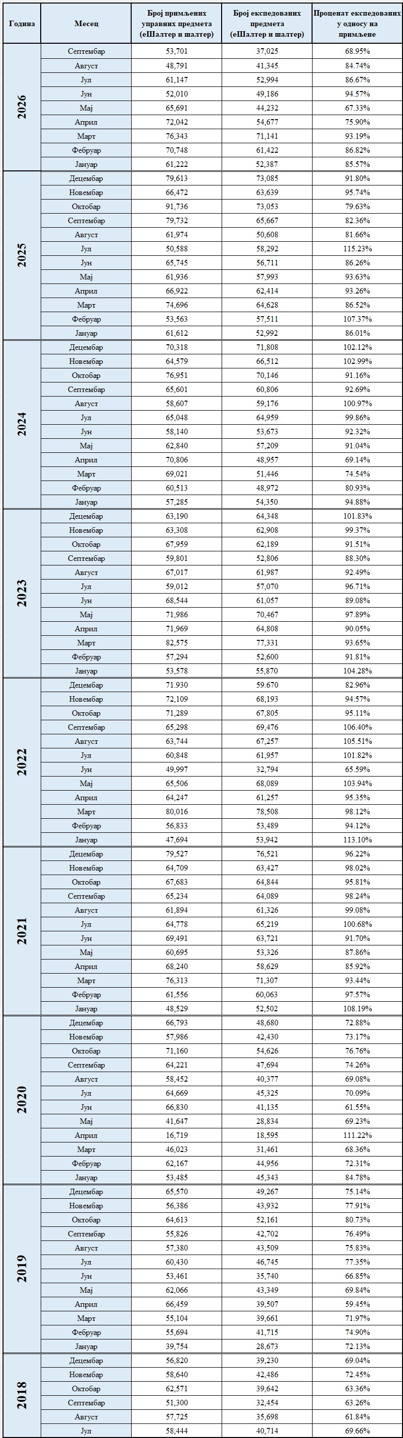 /content/images/stranice/statistika/2026/10/Primljeni ekspedovani.jpg